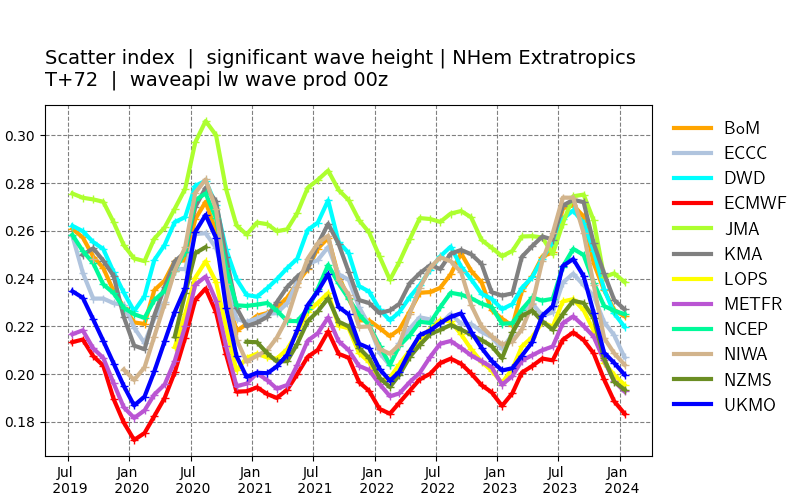 Significant wave height WMO Lead Centre for Wave Forecast