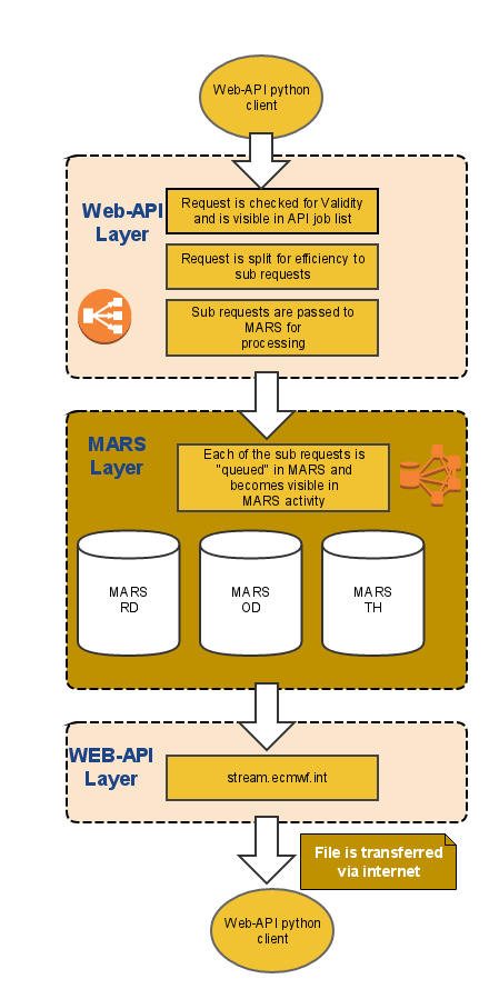 The Web API flow chart - Web API FAQ - User Documentation - ECMWF ...
