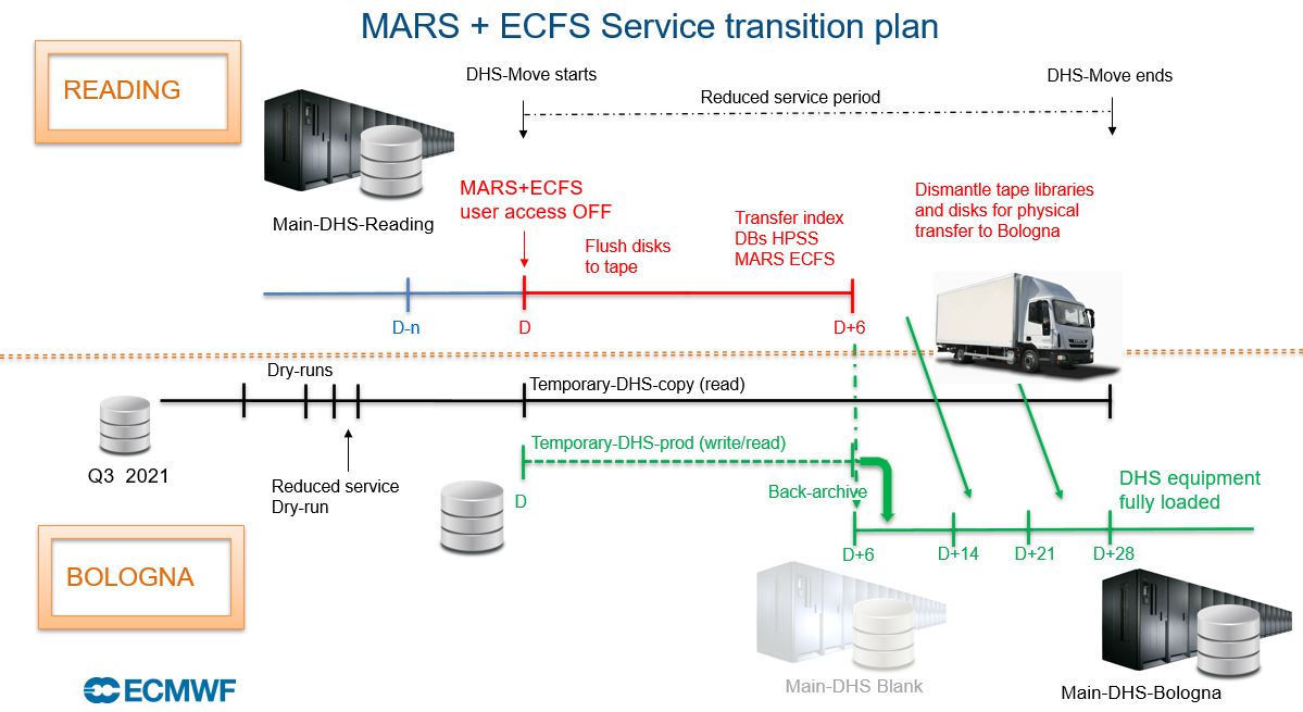 MARS and ECFS service transition plan