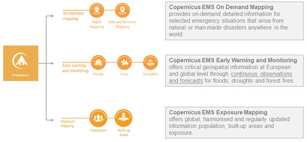Structure of the Copernicus Emergency Management Service
