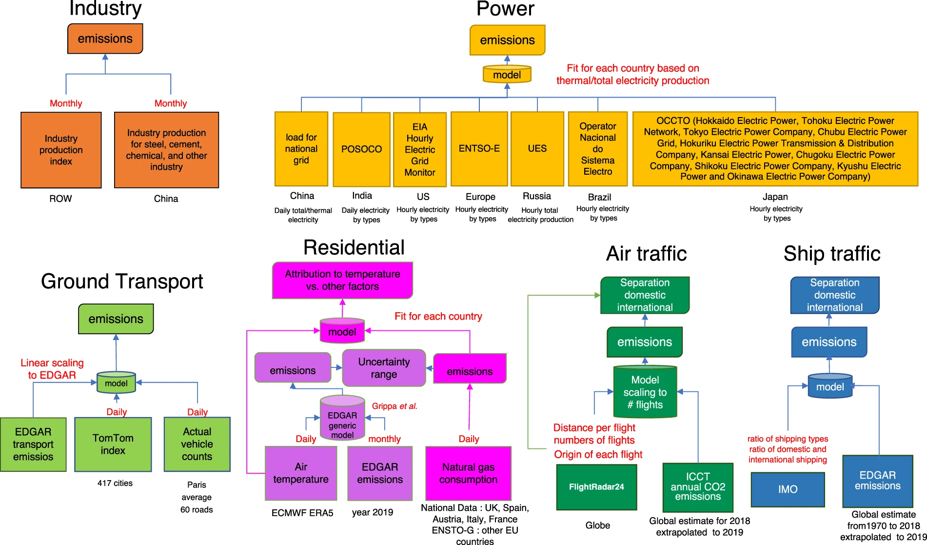 Data processing framework of Carbon Monitor