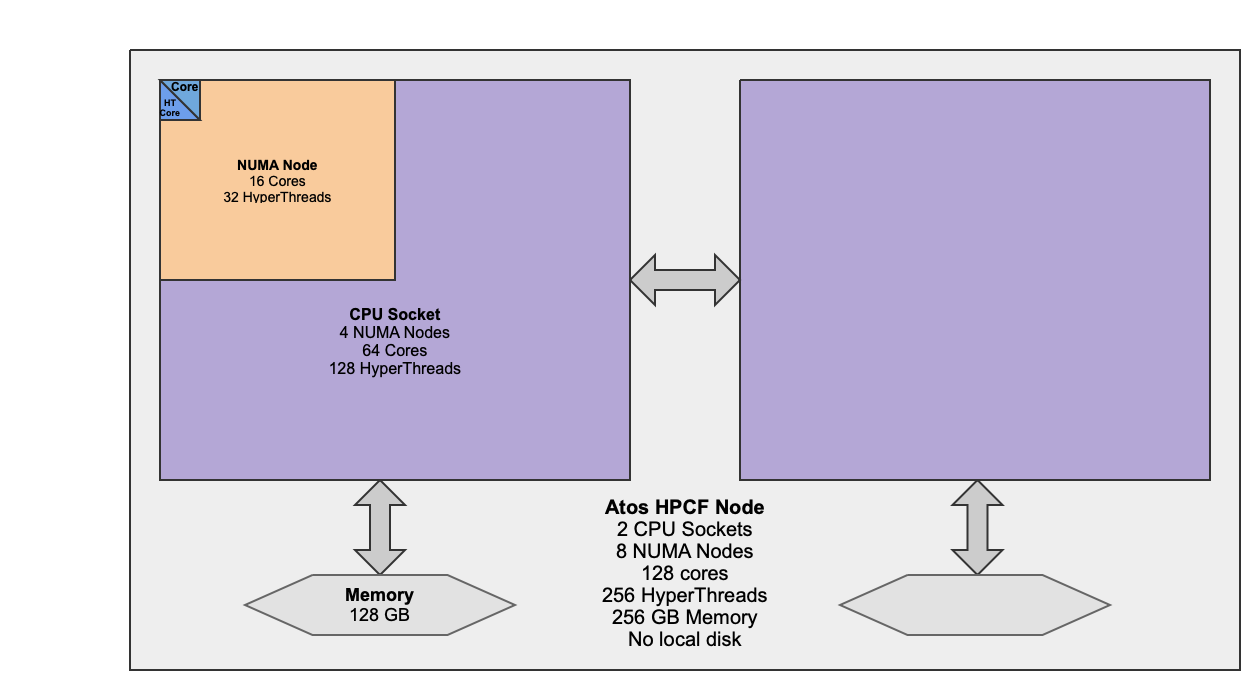 Atos HPCF AMD Rome simplified architecture
