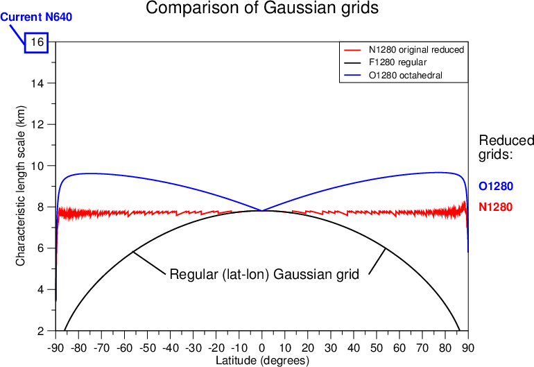 Comparison of Gaussian grids