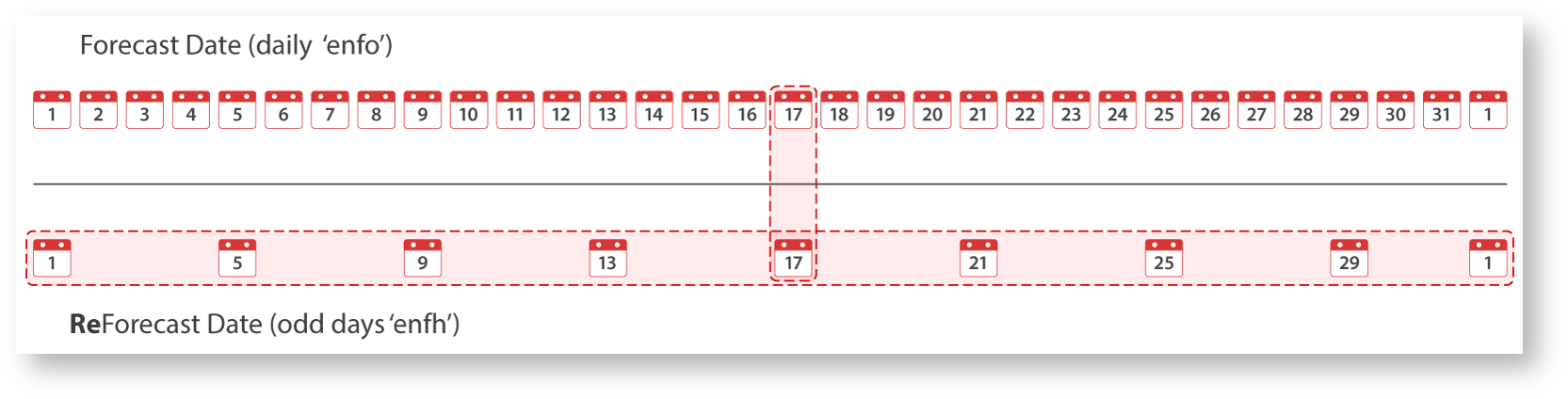 Schema for re-forecasts centered around the 17th of the month Schema for re-forecasts centered around the 17th of the month