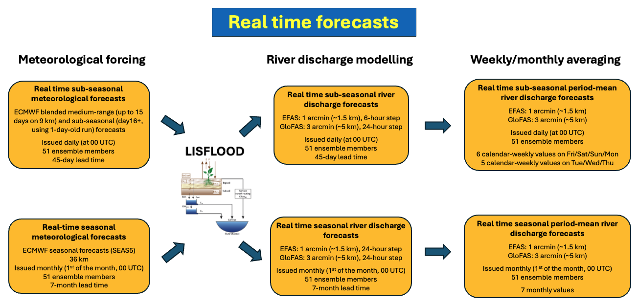 Copernicus Emergency Management Service - CEMS > CEMS-Flood sub-seasonal and seasonal forecasting > CEMS-flood_seasonal_real_teim_forecast_schema.png