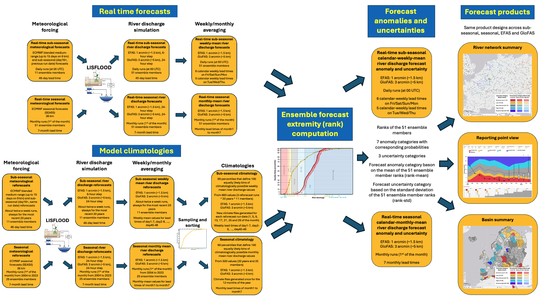 Copernicus Emergency Management Service - CEMS > CEMS-Flood sub-seasonal and seasonal forecasting > CEMS-flood_sub-seasonal_and_seasonal_schema.png