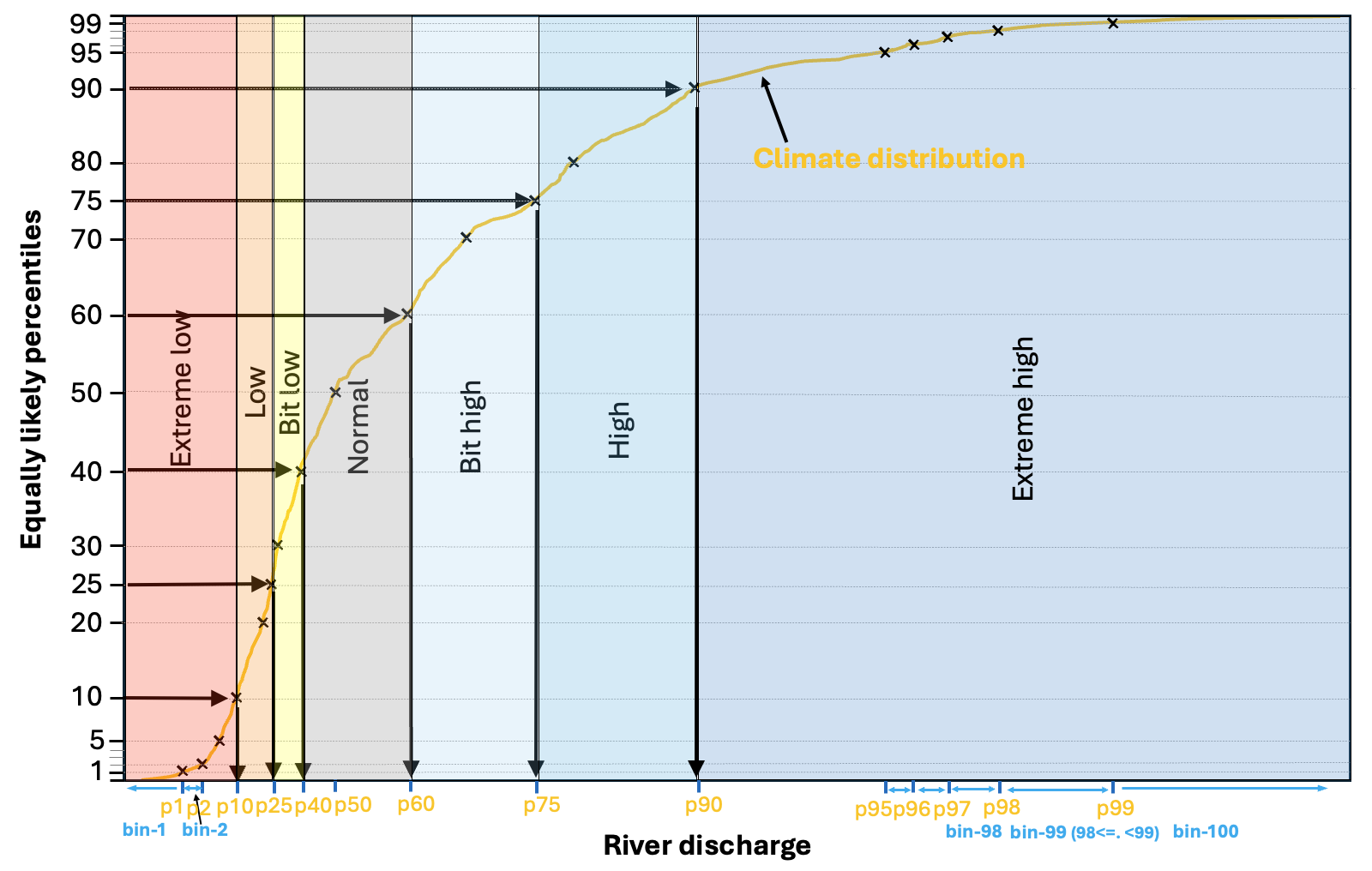 Copernicus Emergency Management Service - CEMS > CEMS-Flood sub-seasonal and seasonal forecasting > New_seasonal_claimte_categories.png