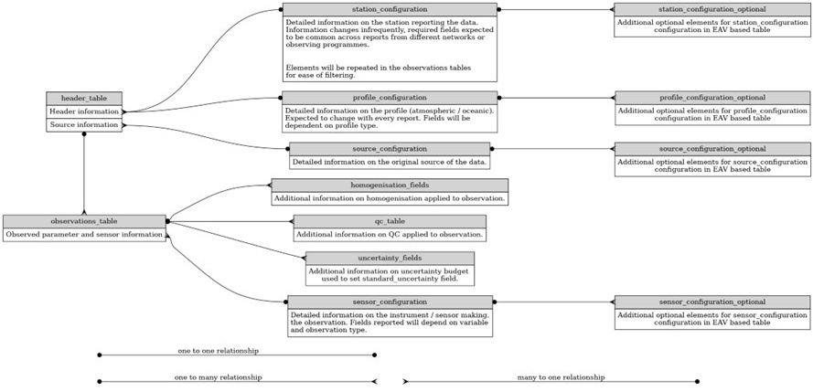 The CDM-OBS architecture