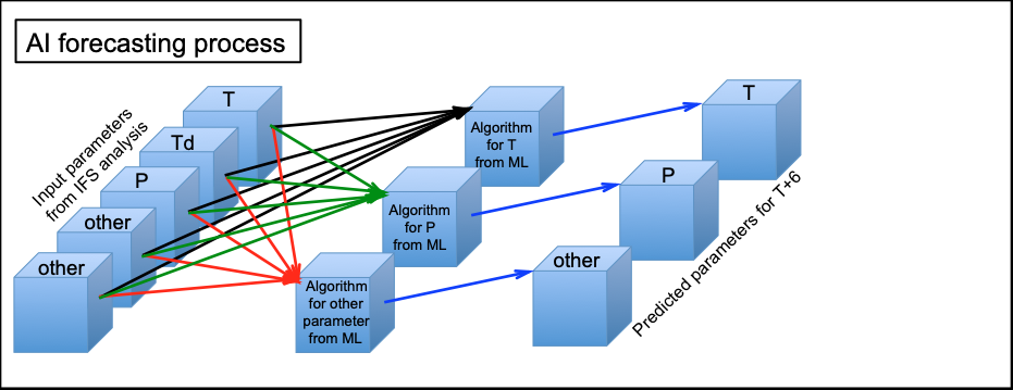 Forecast User Guide > Section 2.1.6.2 Artificial intelligence forecasting > Screenshot 2025-06-26 at 11.10.19.png
