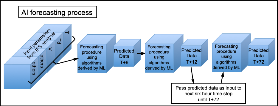 Forecast User Guide > Section 2.1.6.2 Artificial intelligence forecasting > Screenshot 2025-06-26 at 11.12.06.png