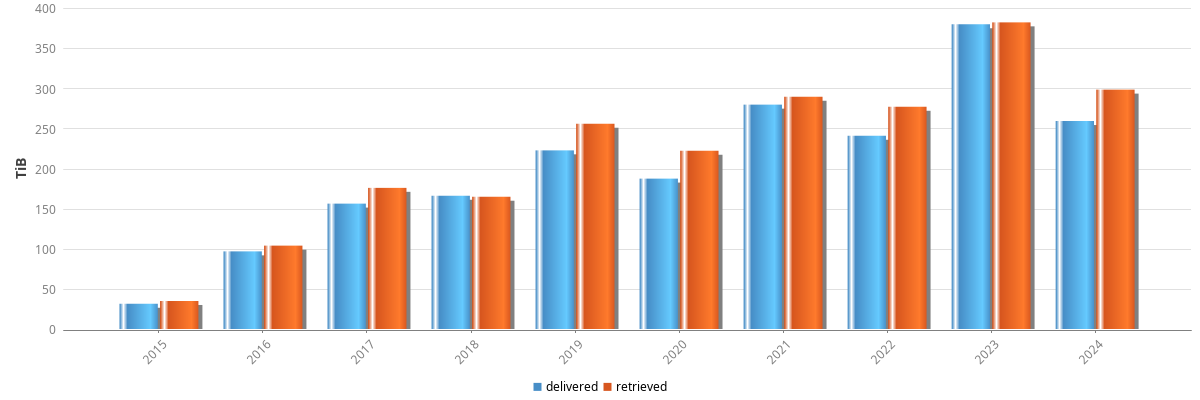 Bar chart