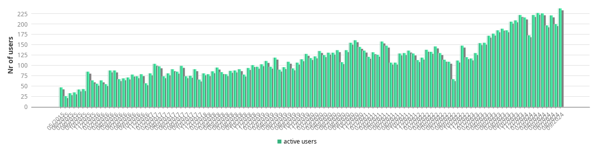 Bar chart